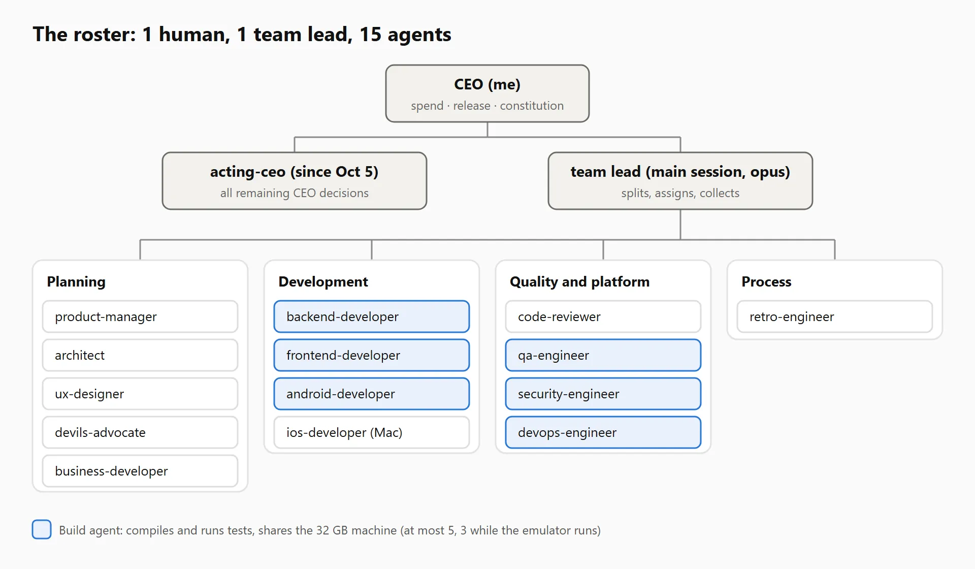 The system's current roster: me as CEO, the team lead who hands out work, and 15 subagents. acting-ceo is one of them, but it doesn't wait for work from the team lead; it runs on its own every 30 minutes. The blue boxes are the "build" agents that compile and run tests.