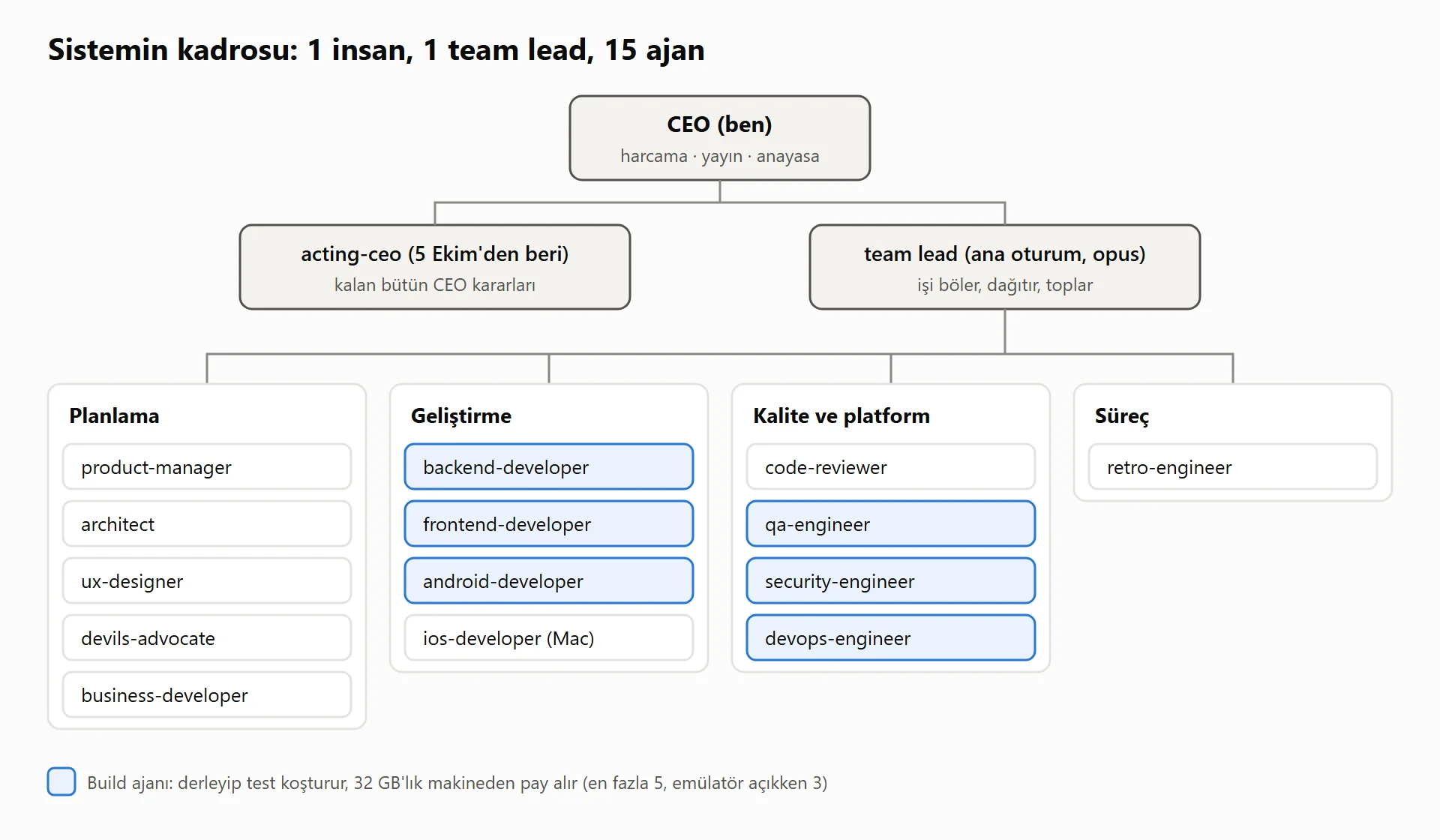 Sistemin bugünkü kadrosu: CEO olarak ben, işleri dağıtan team lead ve 15 subagent. acting-ceo da bunlardan biri ama team lead’den iş beklemiyor, 30 dakikada bir kendi başına çalışıyor. Mavi kutular derleyip test koşturan "build" ajanları.
