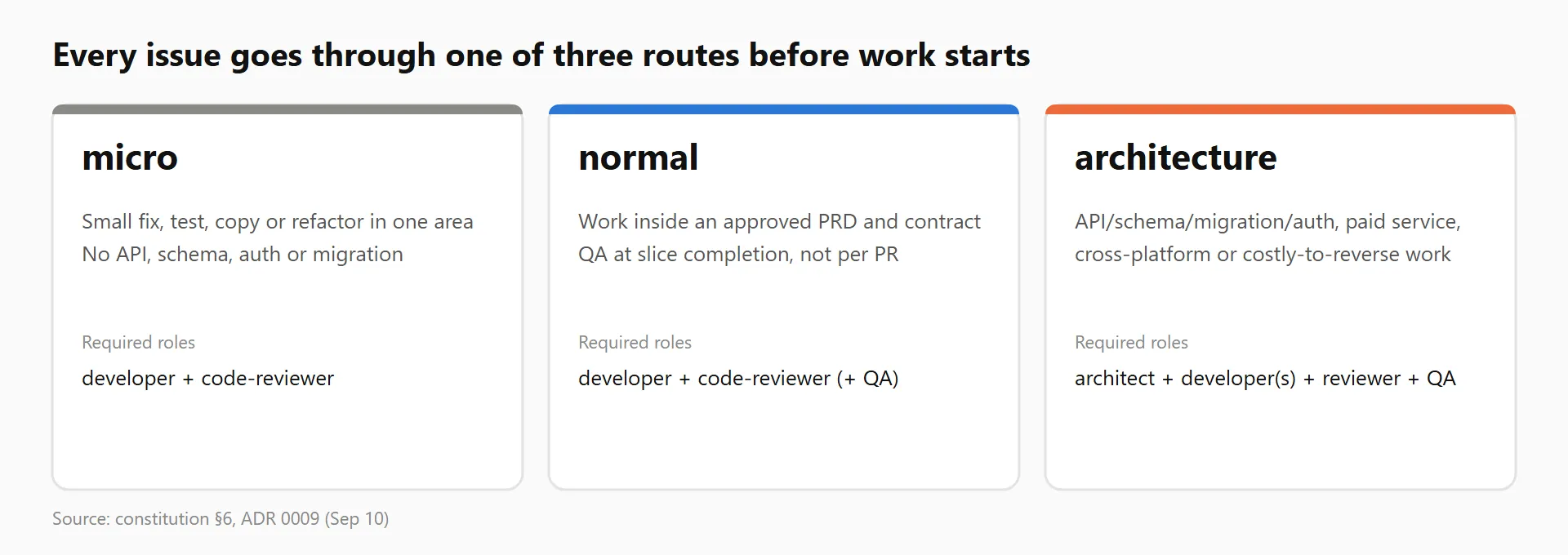 The three work routes and the roles each one requires.