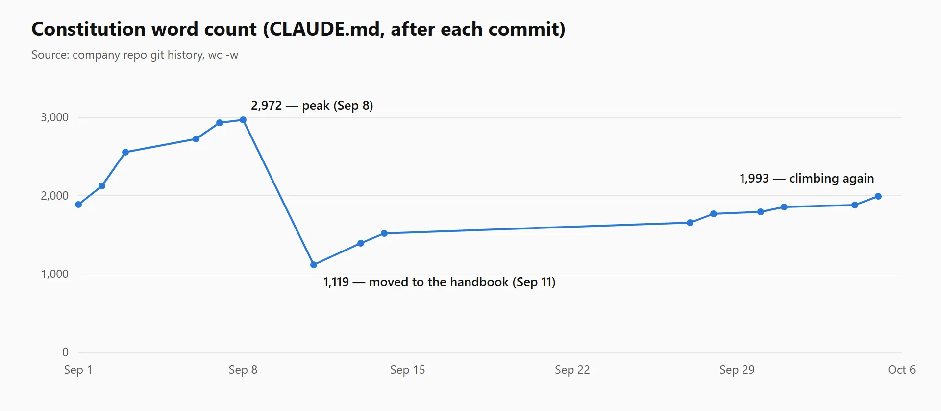 CLAUDE.md word count after each commit. The drop on September 11 is the move to the handbook.