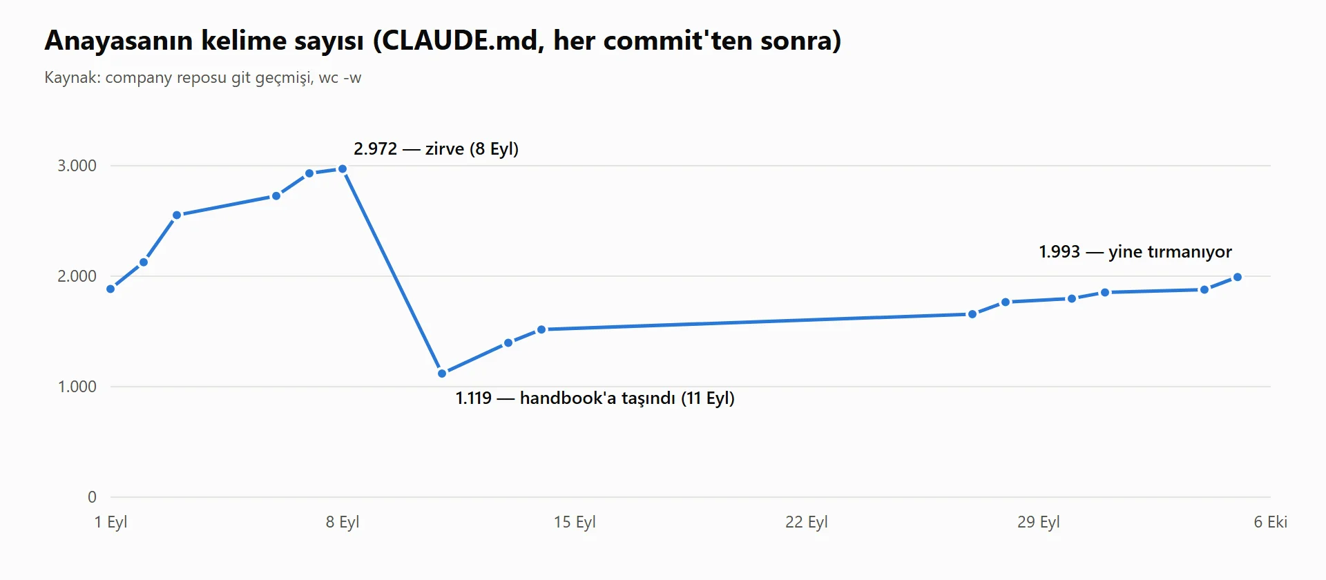 CLAUDE.md'nin her commit sonrası kelime sayısı. 11 Eylül'deki düşüş handbook'a taşıma.