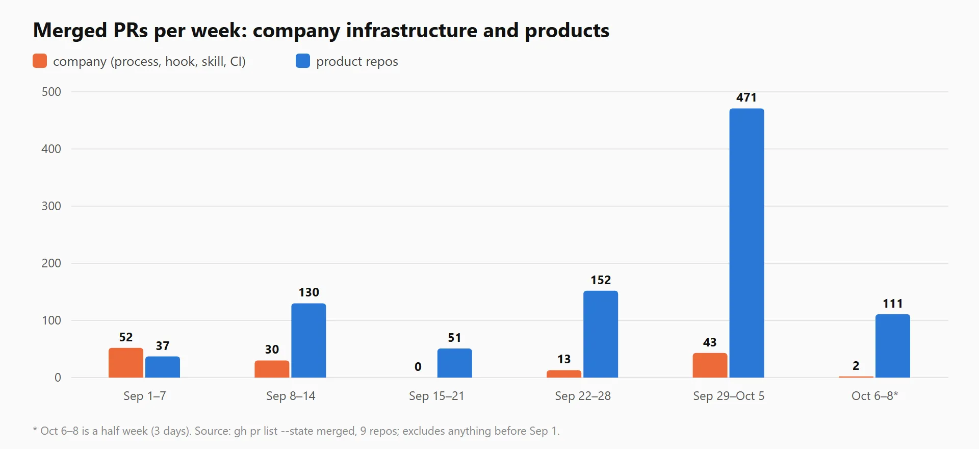 Merged PRs per week. Orange is company infrastructure, blue is product repos. The last column is a 3-day half week.