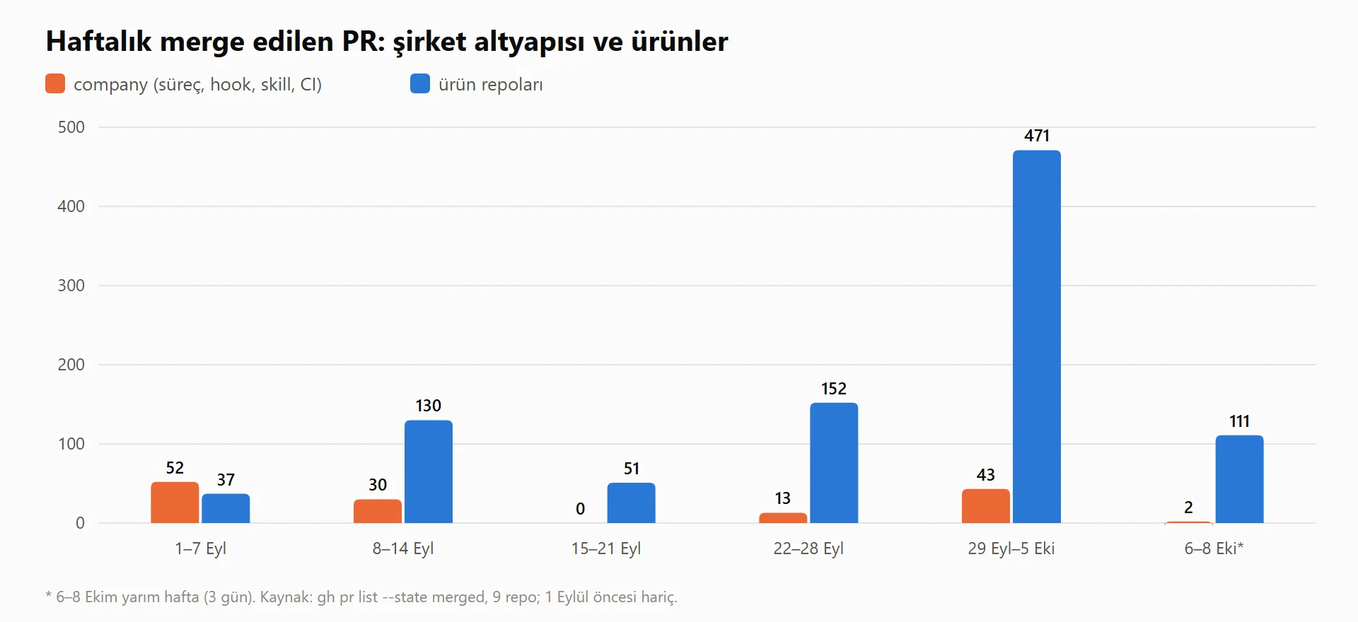 Haftalık merge edilen PR sayısı. Turuncu şirket altyapısı, mavi ürün repoları. Son sütun 3 günlük yarım hafta.