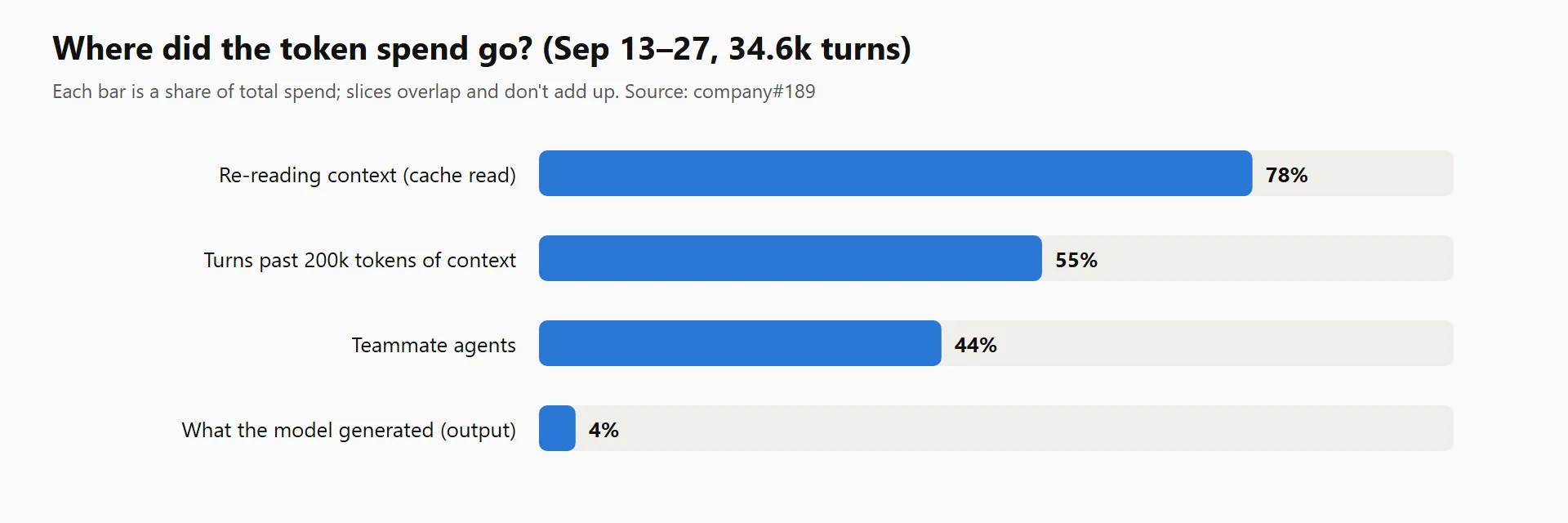 Breakdown of token spend between September 13 and 27. The slices overlap and don't add up.