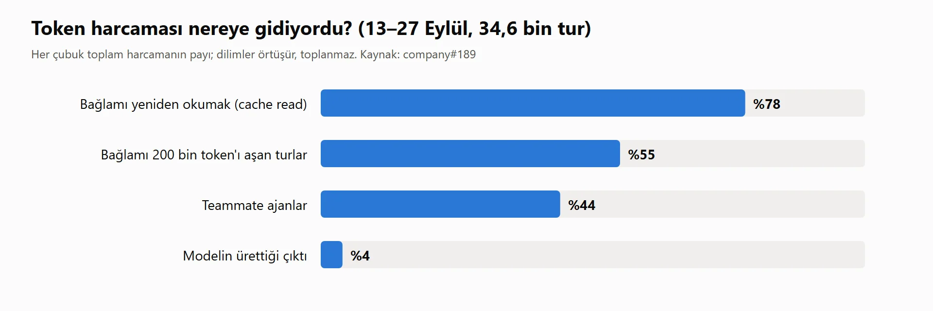13–27 Eylül arası token harcamasının dağılımı. Dilimler örtüşüyor, toplanmaz.