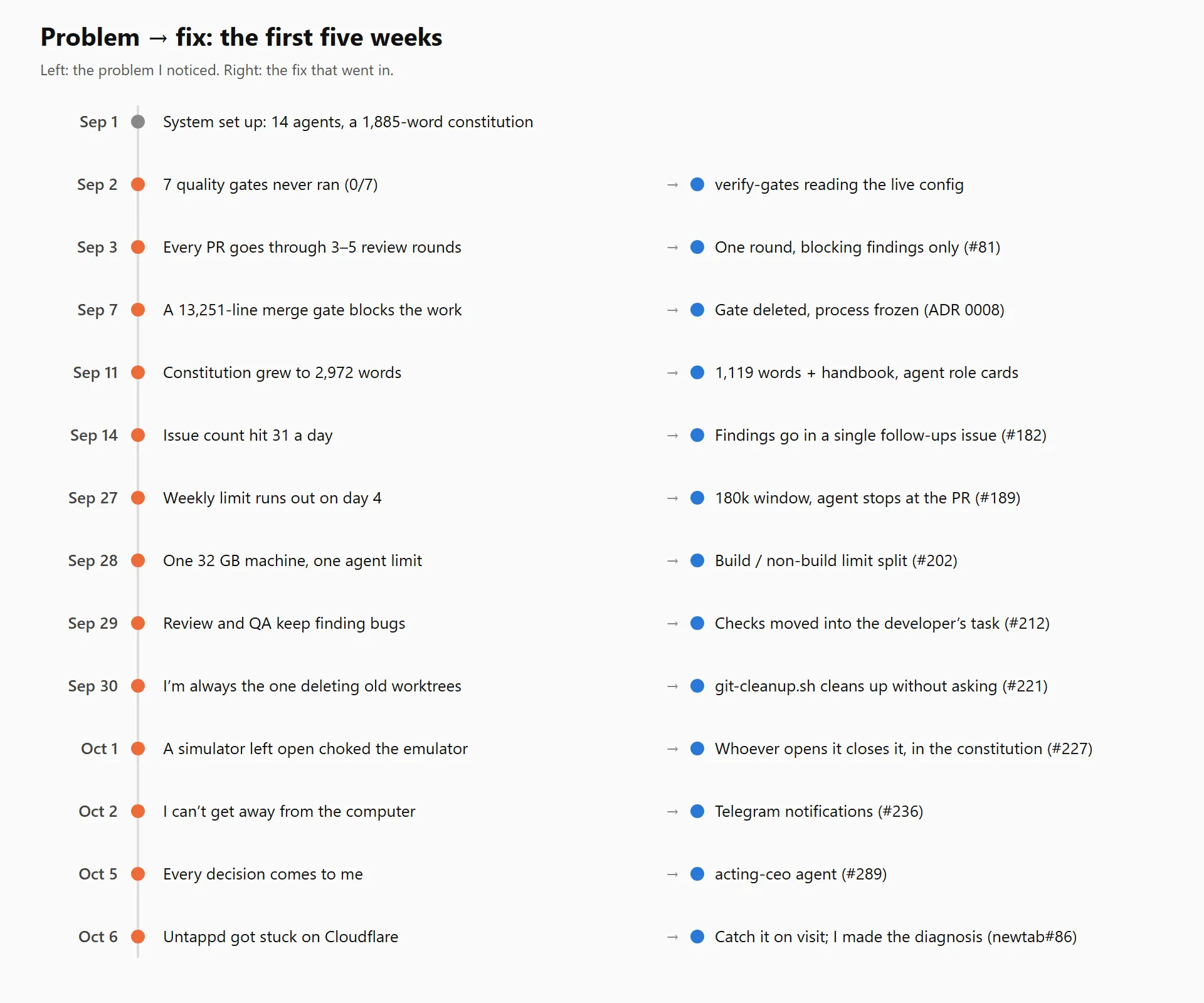 The problems I noticed in the first five weeks and the fixes that replaced them.