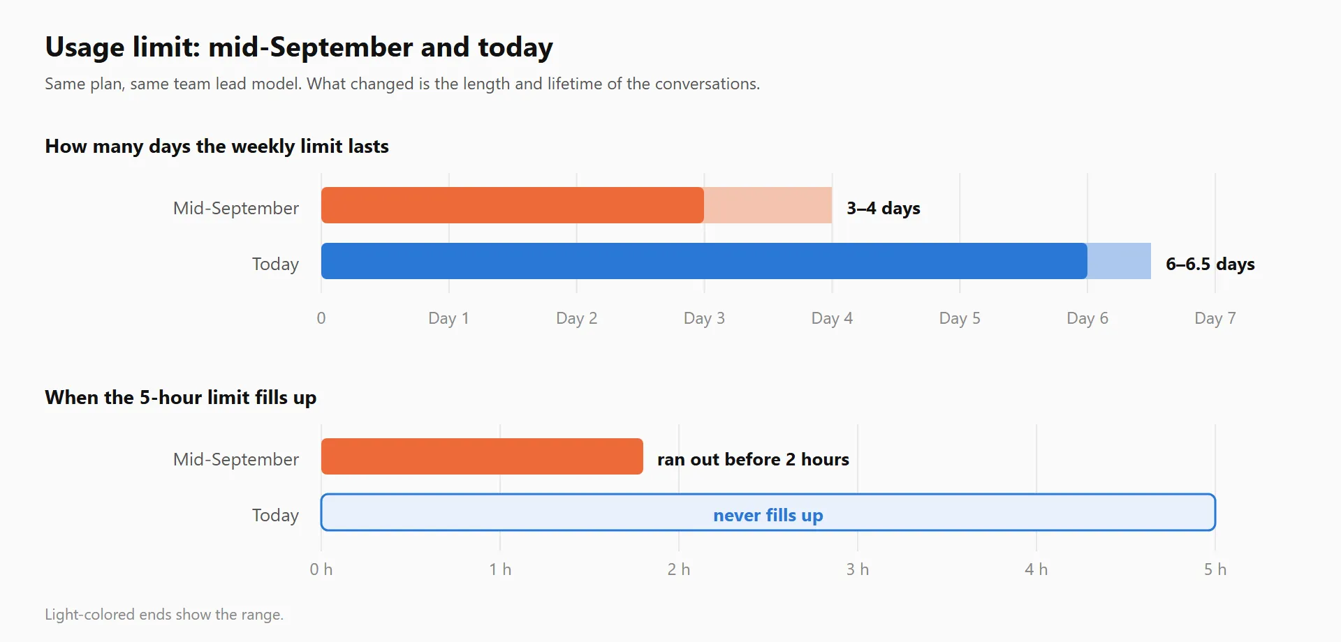 The weekly limit lasted 3-4 days in mid-September; today it lasts 6-6.5 days. The 5-hour limit used to run out in under 2 hours; today it never does.