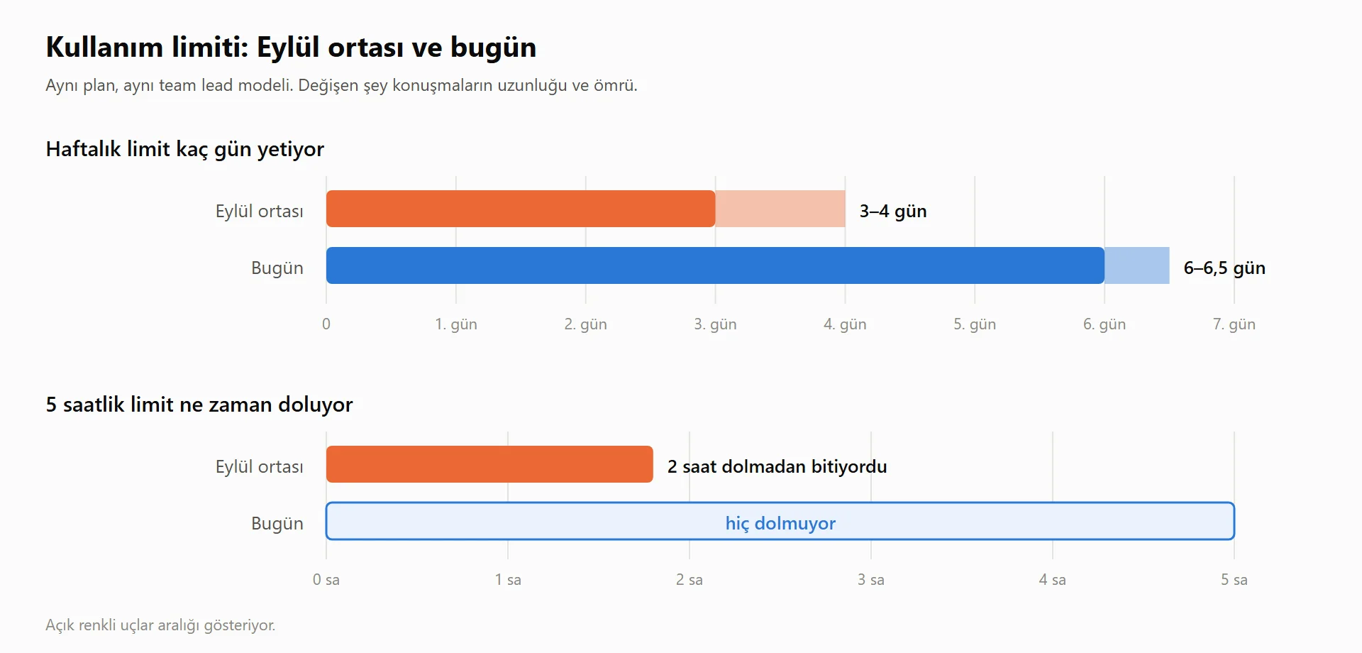 Haftalık limit Eylül ortasında 3-4 gün yetiyordu, bugün 6-6,5 gün. 5 saatlik limit önce 2 saat dolmadan bitiyordu, bugün hiç dolmuyor.