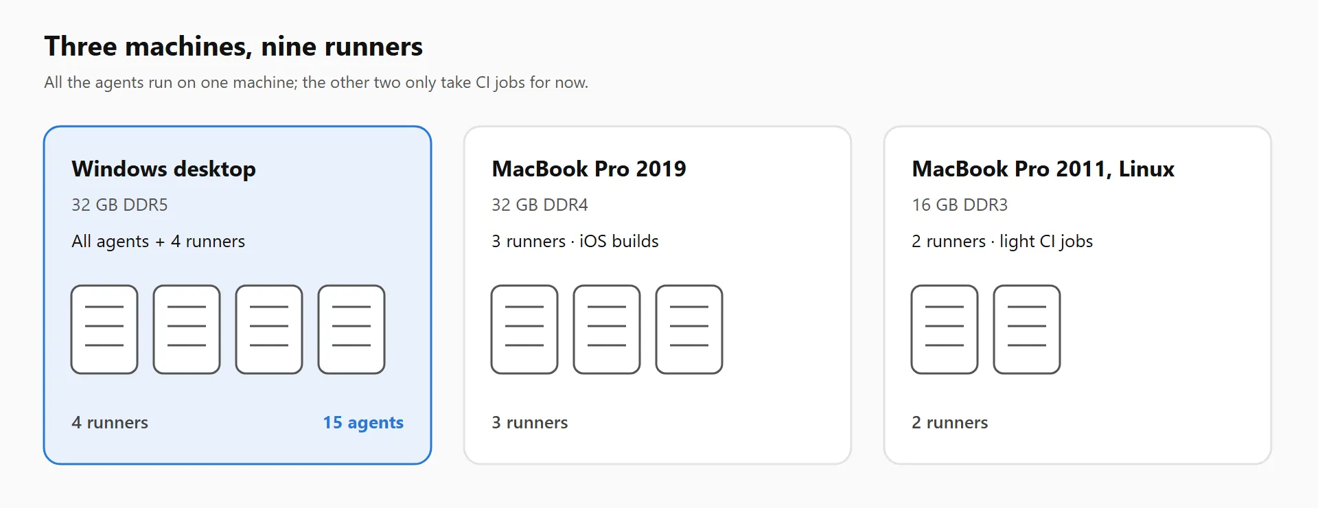 Three machines, nine runners: all the agents and 4 runners on the 32 GB DDR5 Windows desktop, 3 runners on the 32 GB DDR4 MacBook Pro 2019, and 2 runners on Linux on the 16 GB DDR3 MacBook Pro 2011.