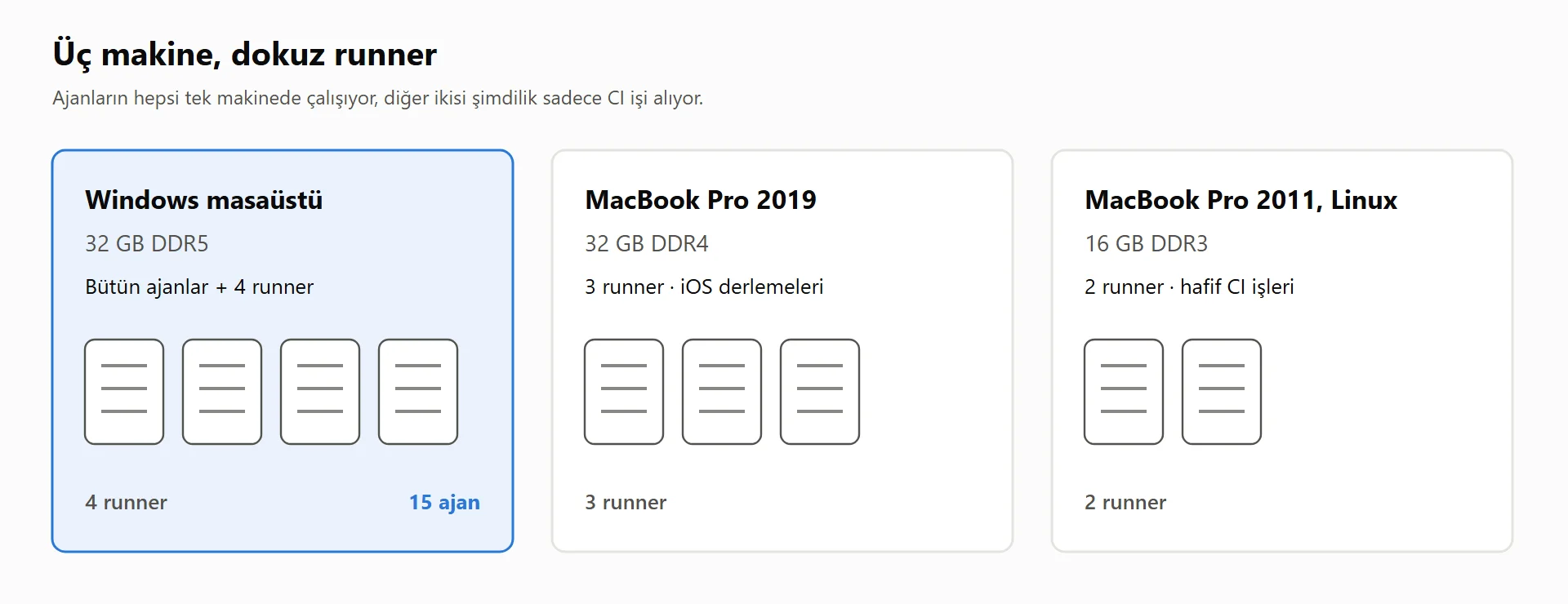 Üç makine, dokuz runner: 32 GB DDR5 Windows masaüstünde bütün ajanlar ve 4 runner, 32 GB DDR4 MacBook Pro 2019'da 3 runner, 16 GB DDR3 MacBook Pro 2011'de Linux üzerinde 2 runner.