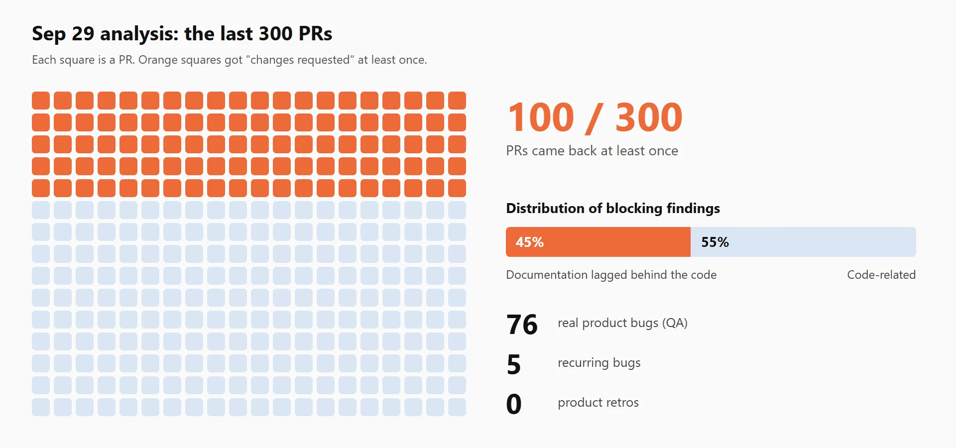 The September 29 analysis: 100 of the last 300 PRs got changes requested at least once. About 45 percent of blocking findings came from documentation. 76 real product bugs, 5 recurring bugs, zero product retros.