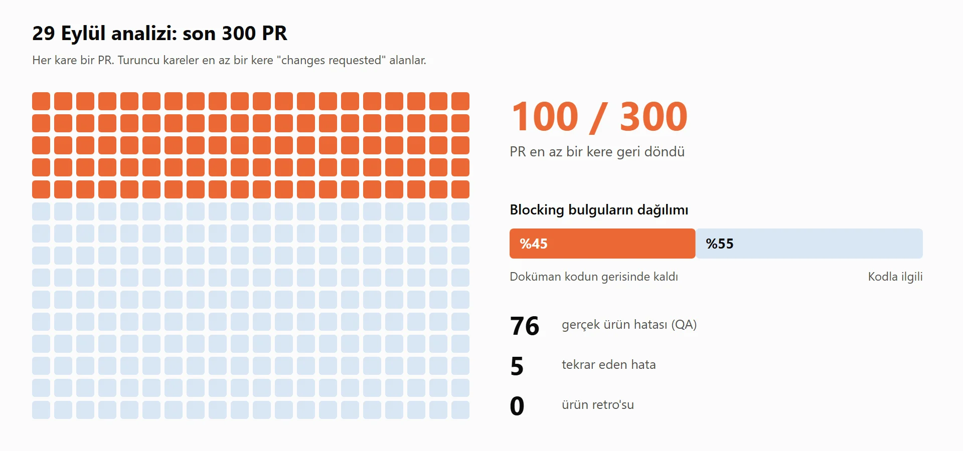 29 Eylül analizi: son 300 PR'ın 100'ü en az bir kere changes requested almış. Blocking bulguların yaklaşık yüzde 45'i doküman kaynaklı. 76 gerçek ürün hatası, 5 tekrar eden hata, sıfır ürün retro'su.